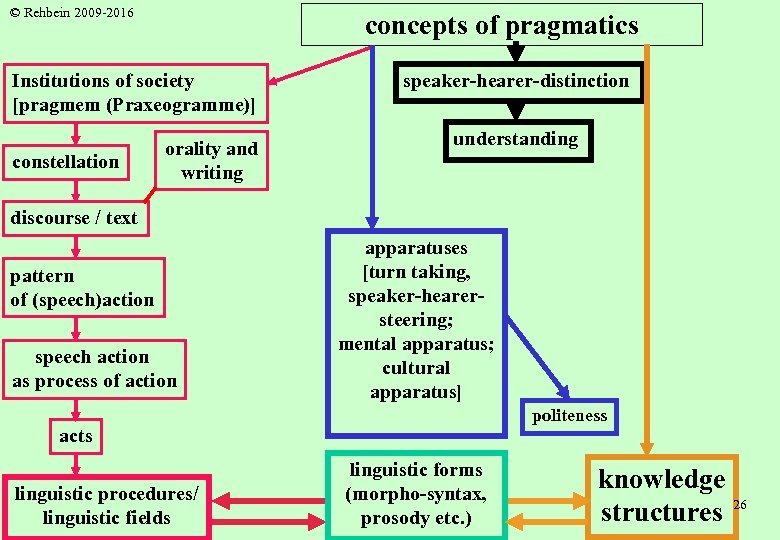 © Rehbein 2009 -2016 concepts of pragmatics Institutions of society [pragmem (Praxeogramme)] constellation orality