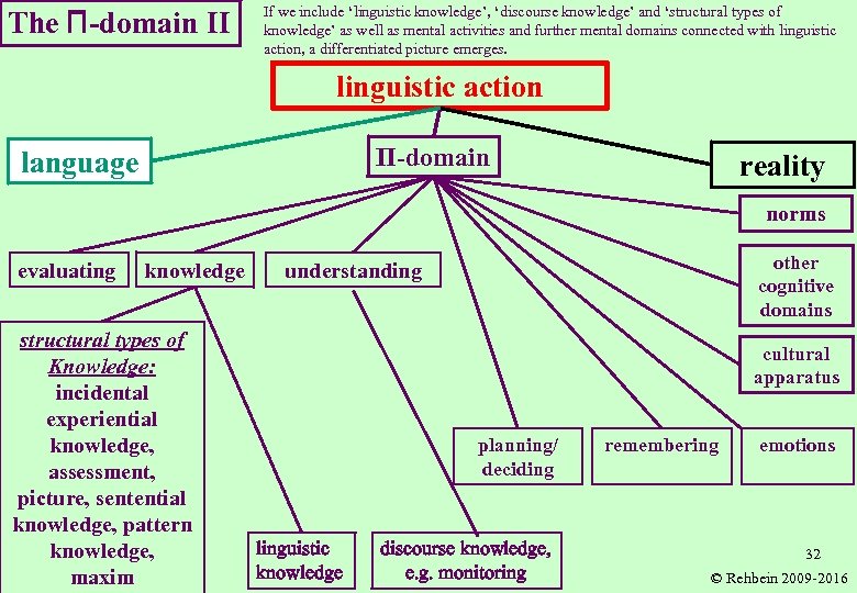 The Π-domain II If we include ‘linguistic knowledge’, ‘discourse knowledge’ and ‘structural types of