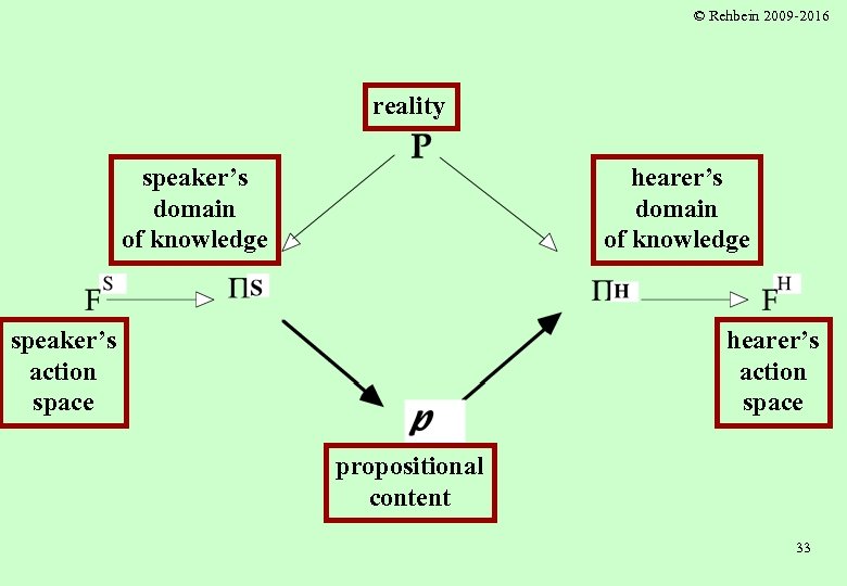 © Rehbein 2009 -2016 reality speaker’s domain of knowledge hearer’s domain of knowledge speaker’s