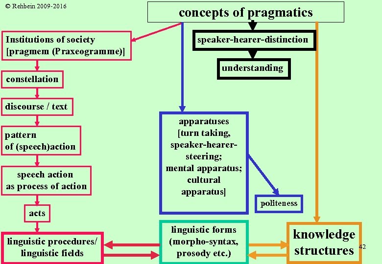 © Rehbein 2009 -2016 Institutions of society [pragmem (Praxeogramme)] concepts of pragmatics speaker-hearer-distinction understanding
