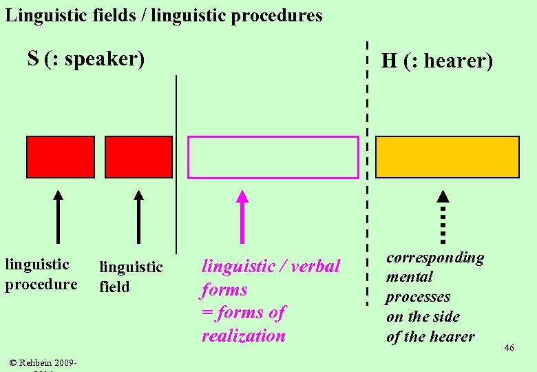 Linguistic fields / linguistic procedures S (: speaker) linguistic procedure © Rehbein 2009 -
