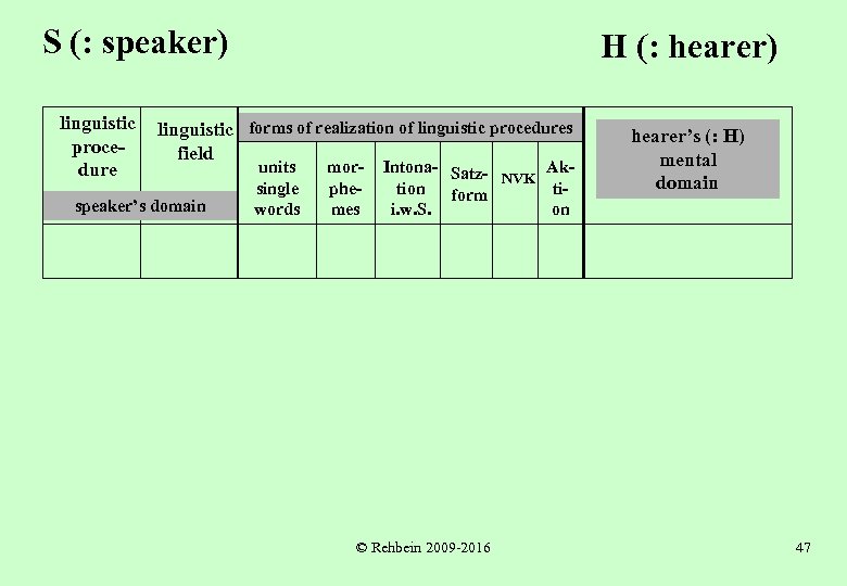 S (: speaker) linguistic procedure H (: hearer) linguistic forms of realization of linguistic