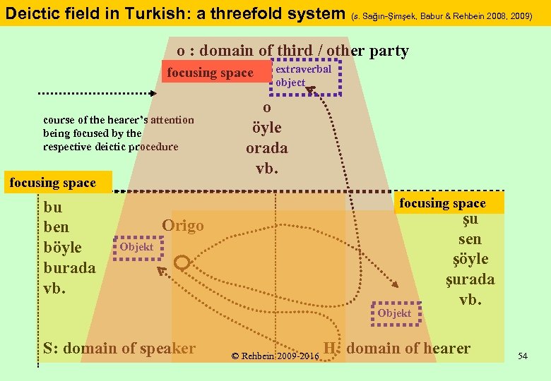 Deictic field in Turkish: a threefold system (s. Sağın-Şimşek, Babur & Rehbein 2008, 2009)