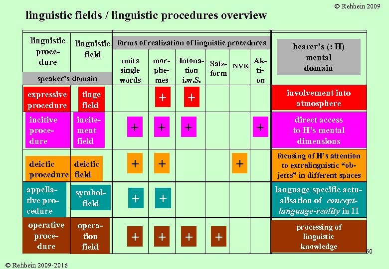 linguistic fields / linguistic procedures overview linguistic procedure linguistic forms of realization of linguistic