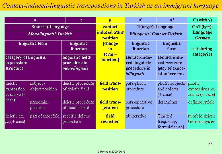 Contact-induced-linguistic transpositions in Turkish as an immigrant language A α S(ource)-Language Monolinguals’ Turkish linguistic