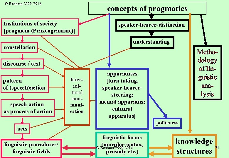 © Rehbein 2009 -2016 concepts of pragmatics Institutions of society [pragmem (Praxeogramme)] speaker-hearer-distinction understanding