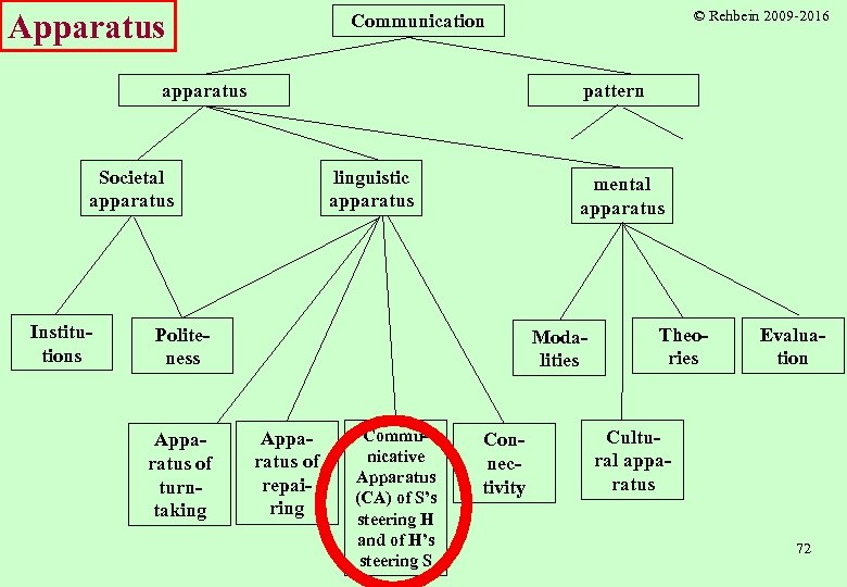 Apparatus apparatus pattern linguistic apparatus Societal apparatus Institutions mental apparatus Politeness Apparatus of turntaking