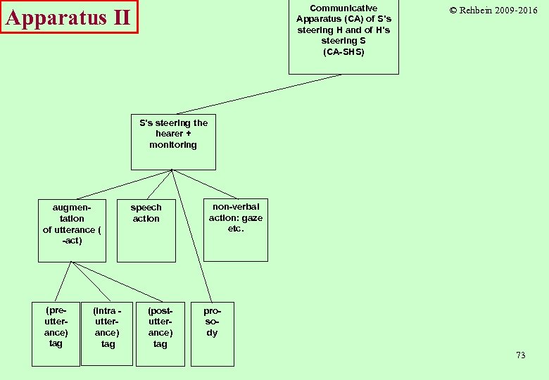 Communicative Apparatus (CA) of S’s steering H and of H’s steering S (CA-SHS) Apparatus