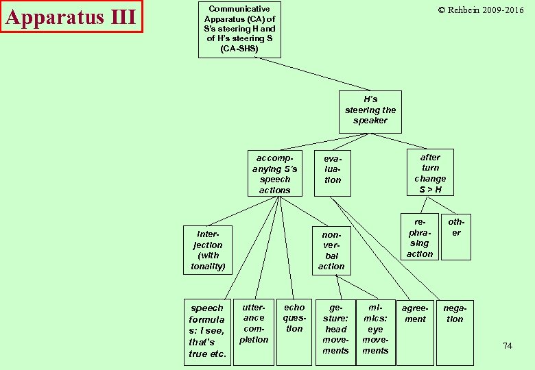 Apparatus III © Rehbein 2009 -2016 Communicative Apparatus (CA) of S’s steering H and