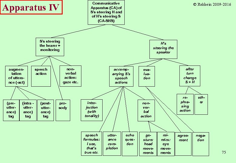 Communicative Apparatus (CA) of S’s steering H and of H’s steering S (CA-SHS) Apparatus
