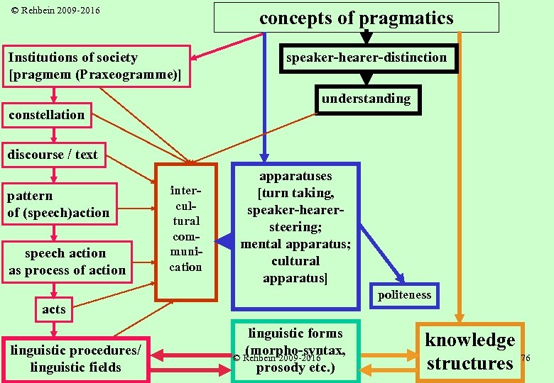 © Rehbein 2009 -2016 concepts of pragmatics Institutions of society [pragmem (Praxeogramme)] speaker-hearer-distinction understanding