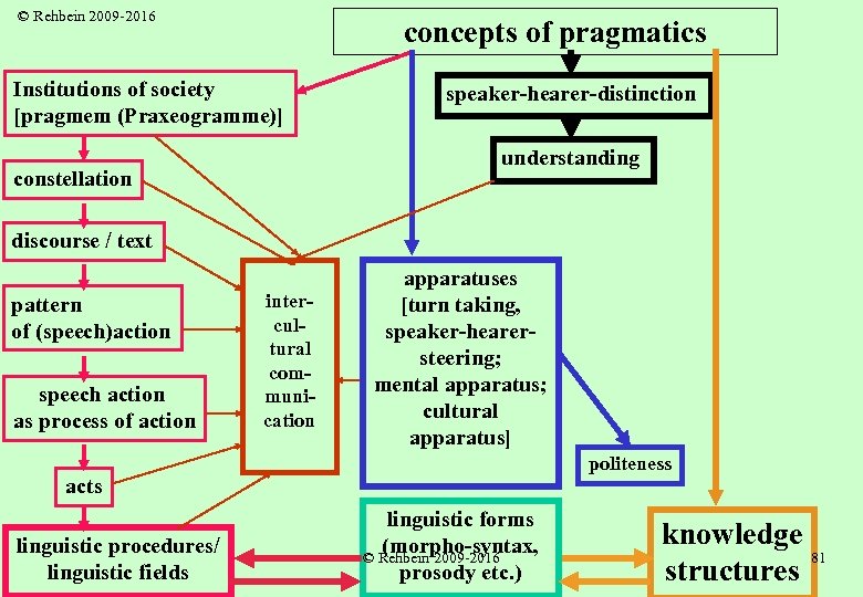 © Rehbein 2009 -2016 concepts of pragmatics Institutions of society [pragmem (Praxeogramme)] speaker-hearer-distinction understanding