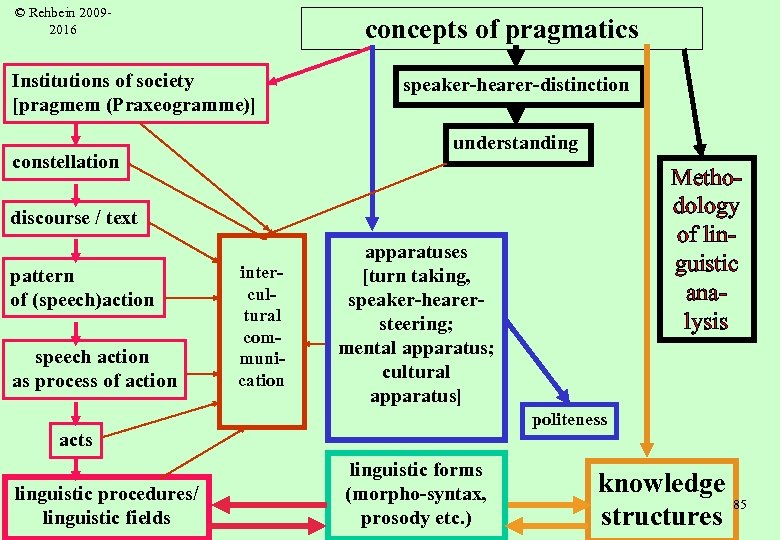 © Rehbein 20092016 concepts of pragmatics Institutions of society [pragmem (Praxeogramme)] speaker-hearer-distinction understanding constellation