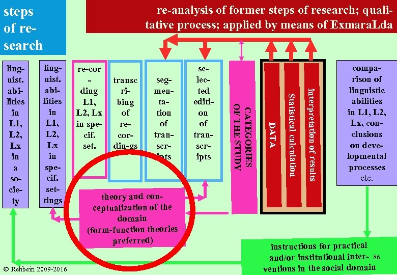 re-analysis of former steps of research; qualitative process; applied by means of Exmara. Lda