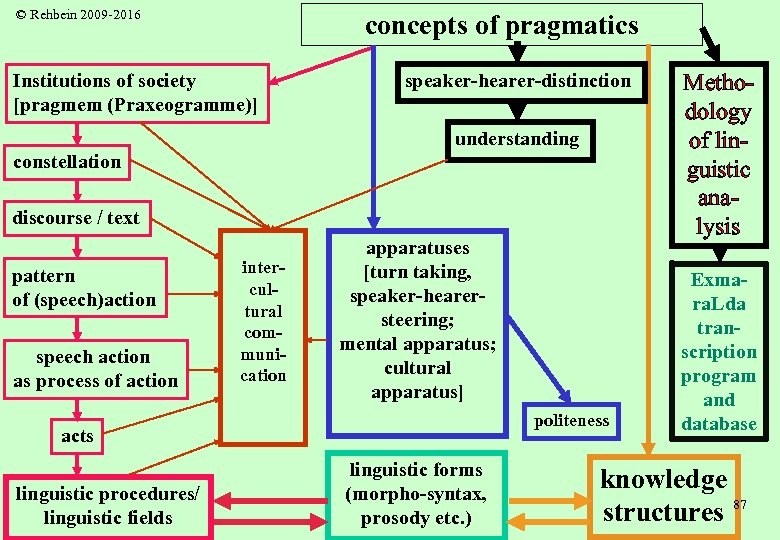 © Rehbein 2009 -2016 concepts of pragmatics Institutions of society [pragmem (Praxeogramme)] speaker-hearer-distinction understanding