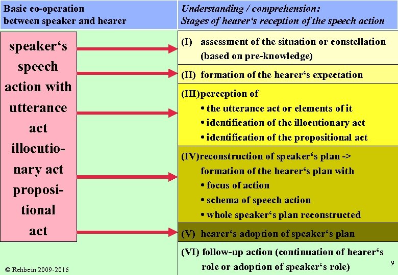 Basic co-operation between speaker and hearer Understanding / comprehension: Stages of hearer‘s reception of