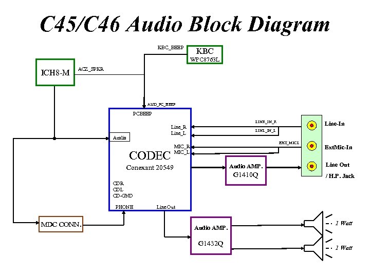 C 45/C 46 Audio Block Diagram KBC_BEEP KBC WPC 8763 L ICH 8 -M