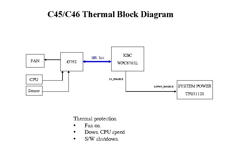C 45/C 46 Thermal Block Diagram FAN CPU G 792 SMB Bus KBC WPC