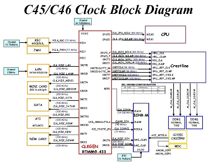 C 45/C 46 Clock Block Diagram Crystal 14. 31818 MHz X 1/X 2 PCI