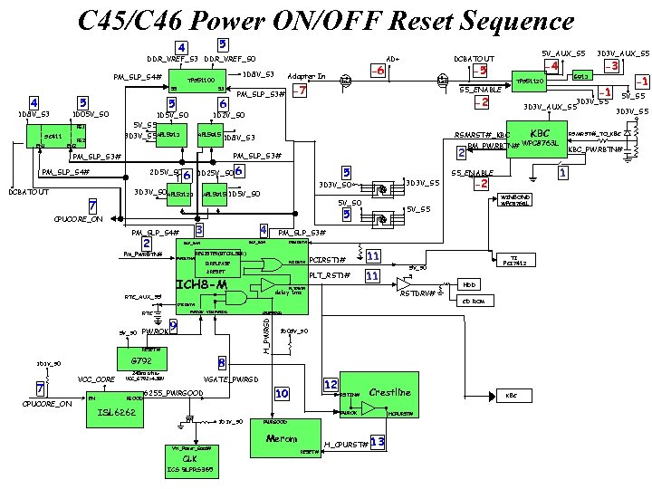 C 45/C 46 Power ON/OFF Reset Sequence 5 4 DDR_VREF_S 3 DDR_VREF_S 0 PM_SLP_S