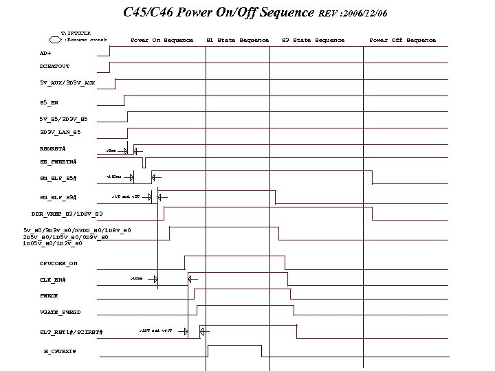 C 45/C 46 Power On/Off Sequence T: IRTCCLK : Resume event Power On Sequence