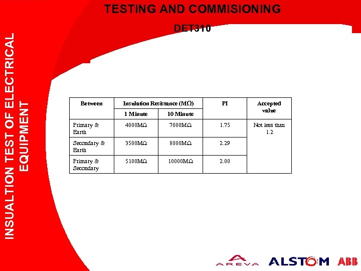 INSUALTION TEST OF ELECTRICAL EQUIPMENT TESTING AND COMMISIONING DET 310 Between Insulation Resistance (MΩ)