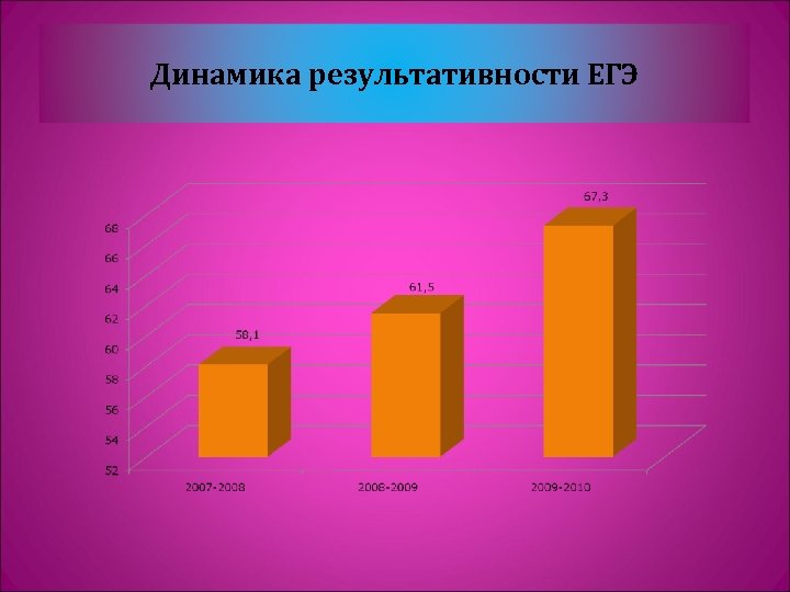 Динамика результативности ЕГЭ 