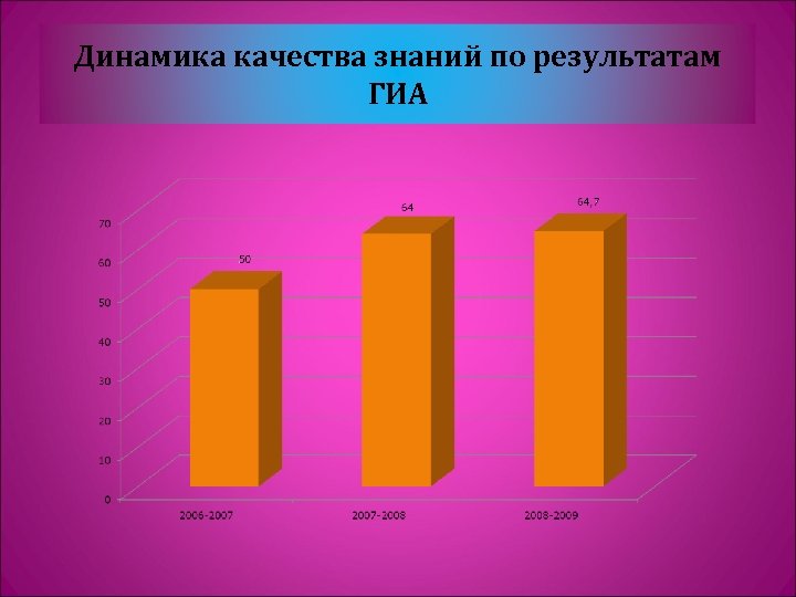 Динамика качества. Динамика профессионального успеха. ГИА 2007. Динамика качества знание по ЕГЭ образец. Динамика школьников выбирающих СПО.