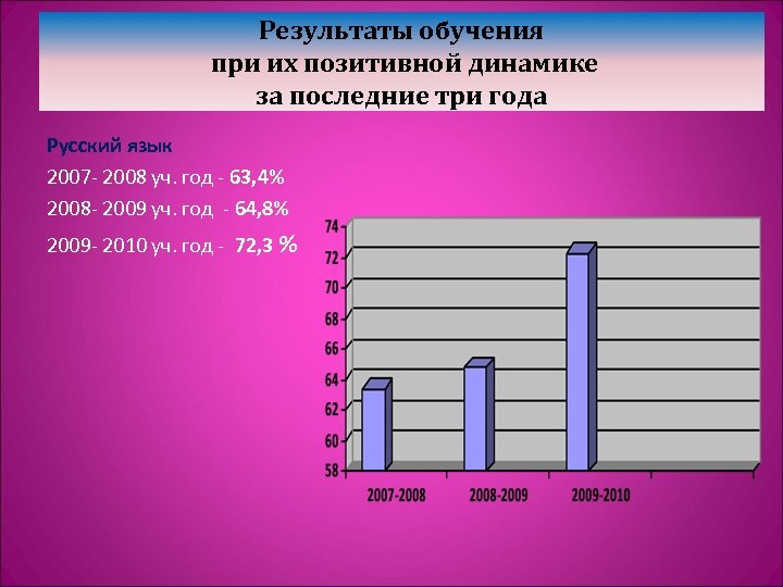 Результаты обучения при их позитивной динамике за последние три года Русский язык 2007 -