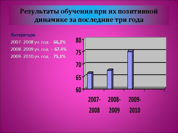 Результаты обучения при их позитивной динамике за последние три года Литература 2007 - 2008