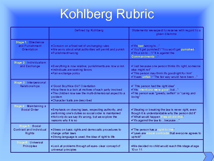 Kohlberg Rubric Defined by Kohlberg Stage 1: Obedience and Punishment Orientation Stage 2: Individualism