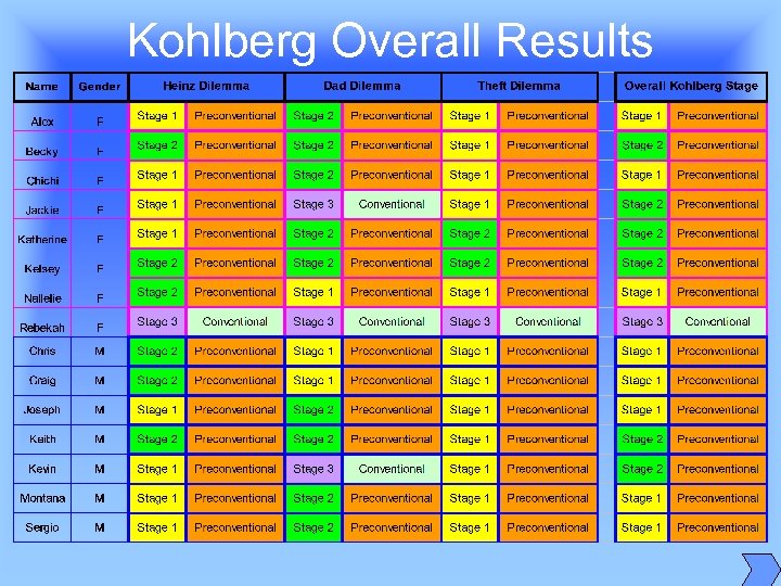 Kohlberg Overall Results 