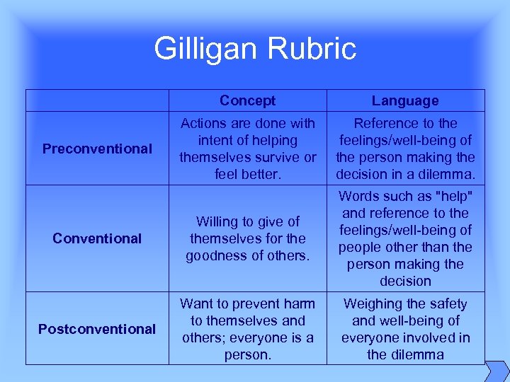 Gilligan Rubric Concept Language Preconventional Actions are done with intent of helping themselves survive