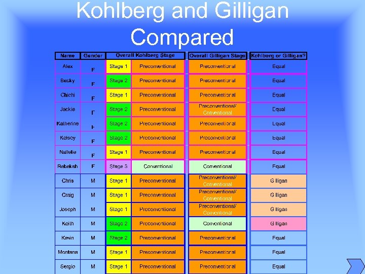 Kohlberg and Gilligan Compared 