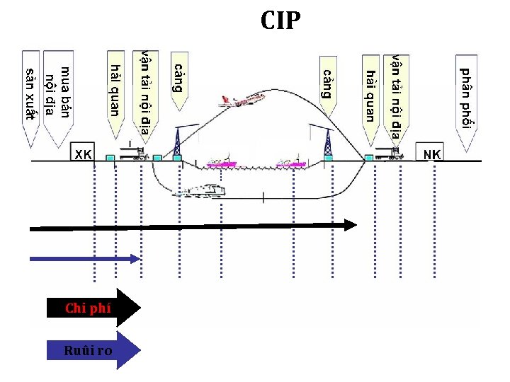 CIP Chi phí Ruûi ro 