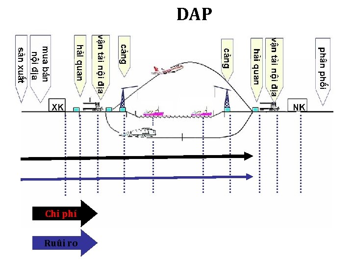 DAP Chi phí Ruûi ro 