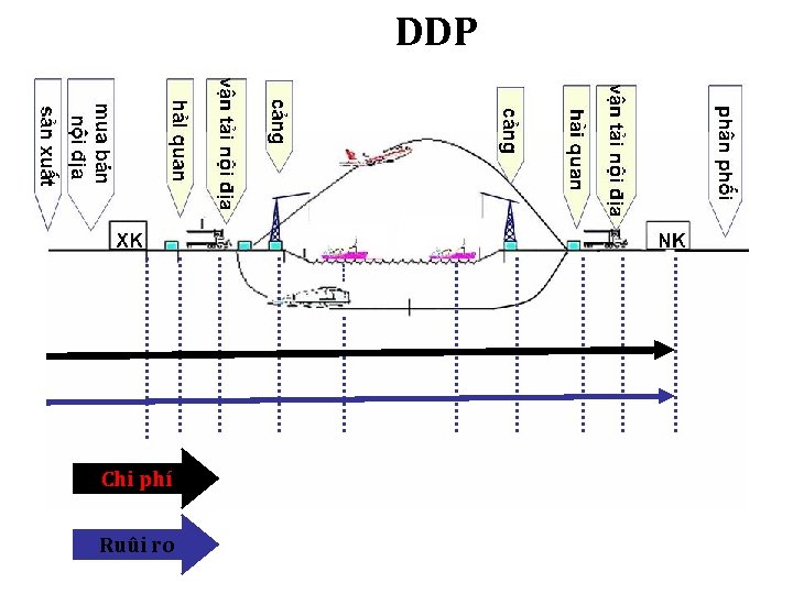 DDP Chi phí Ruûi ro 
