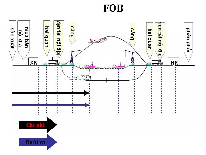 FOB Chi phí Ruûi ro 
