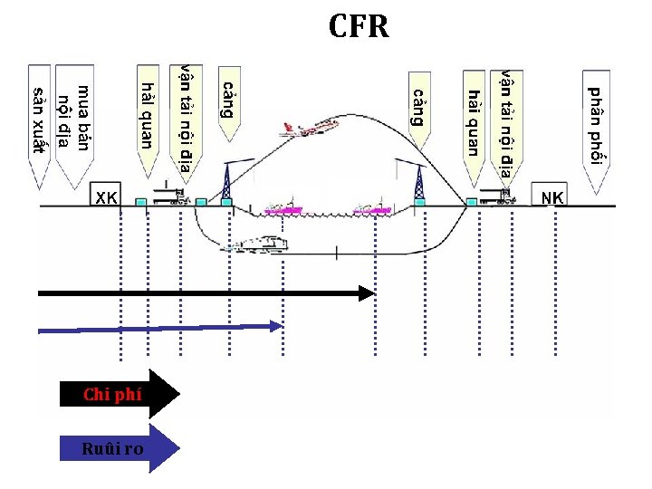 CFR Chi phí Ruûi ro 
