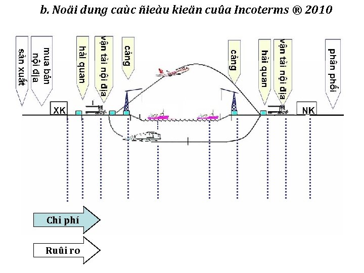 b. Noäi dung caùc ñieàu kieän cuûa Incoterms ® 2010 Chi phí Ruûi ro