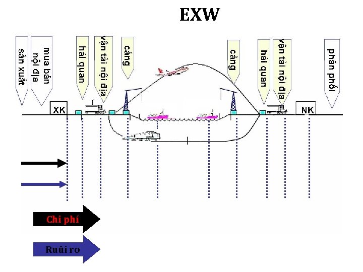 EXW Chi phí Ruûi ro 