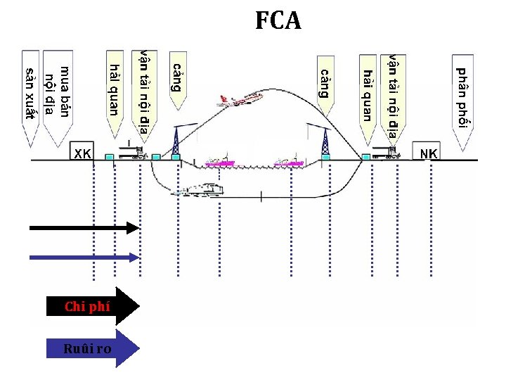 FCA Chi phí Ruûi ro 