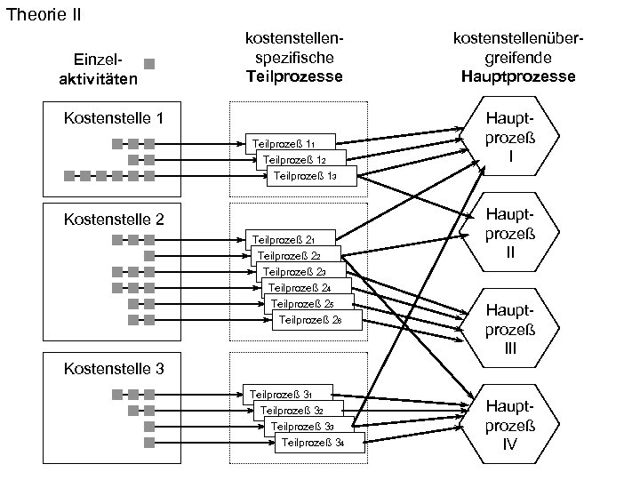 Theorie II Einzelaktivitäten Dr. Rainer Ambrosy Kanzler kostenstellenspezifische Teilprozesse Kostenstelle 1 Teilprozeß 12 Teilprozeß