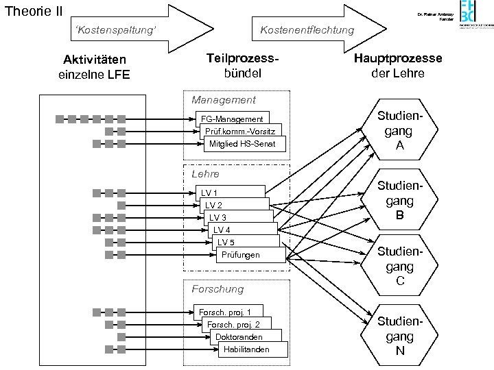 Theorie II Dr. Rainer Ambrosy Kanzler ‘Kostenspaltung’ Aktivitäten einzelne LFE Kostenentflechtung Teilprozessbündel Hauptprozesse der