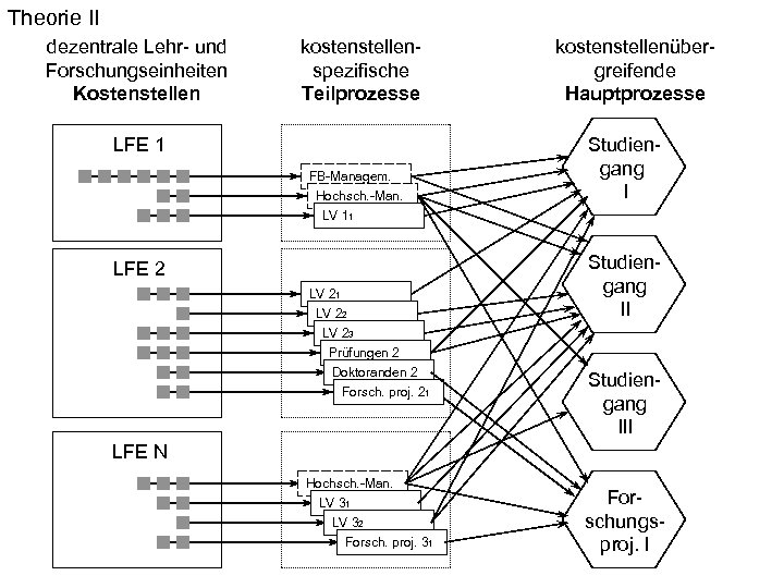 Theorie II Dr. Rainer Ambrosy Kanzler dezentrale Lehr- und Forschungseinheiten Kostenstellen kostenstellenspezifische Teilprozesse LFE