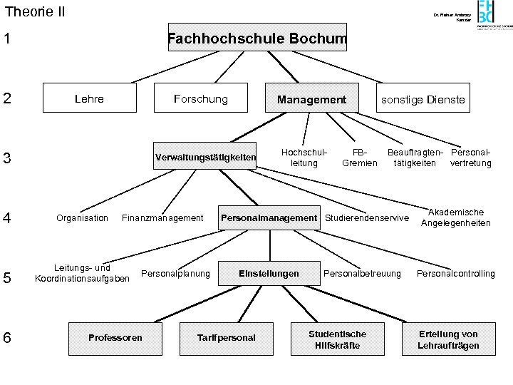Theorie II Dr. Rainer Ambrosy Kanzler 1 2 Fachhochschule Bochum Lehre Forschung 3 Verwaltungstätigkeiten
