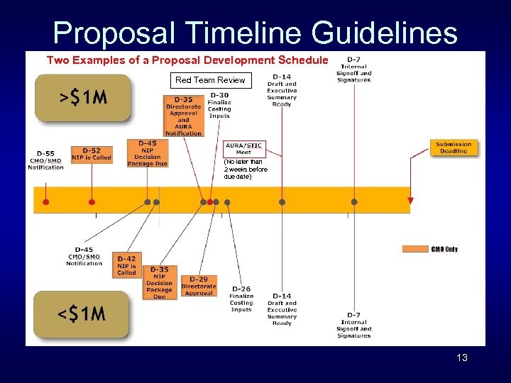 Proposal Timeline Guidelines Two Examples of a Proposal Development Schedule Red Team Review (No
