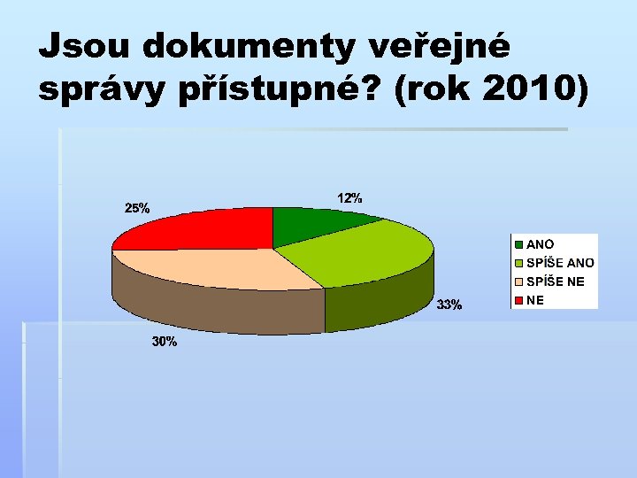 Jsou dokumenty veřejné správy přístupné? (rok 2010) 