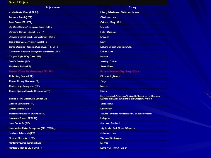 Group A Projects Project Name County Apalachicola River (FF/LTF) Liberty / Gadsden / Calhoun