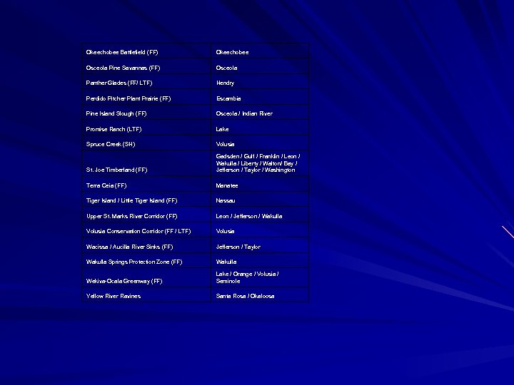 Okeechobee Battlefield (FF) Okeechobee Osceola Pine Savannas (FF) Osceola Panther Glades (FF/ LTF) Hendry
